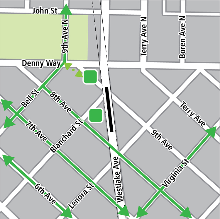 地图中黑色长方形表示位于Westlake Avenue上的车站位置，绿色实线表示现有的自行车路线，淡绿色虚线表示Virginia Street和Blanchard Street之间的9th Avenue上可能的自行车连接路线，而绿色方块则表示自行车停放区。